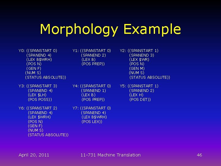 Morphology Example Y 0: ((SPANSTART 0) (SPANEND 4) (LEX B$WRH) (POS N) (GEN F)