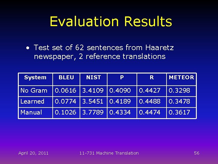 Evaluation Results • Test set of 62 sentences from Haaretz newspaper, 2 reference translations