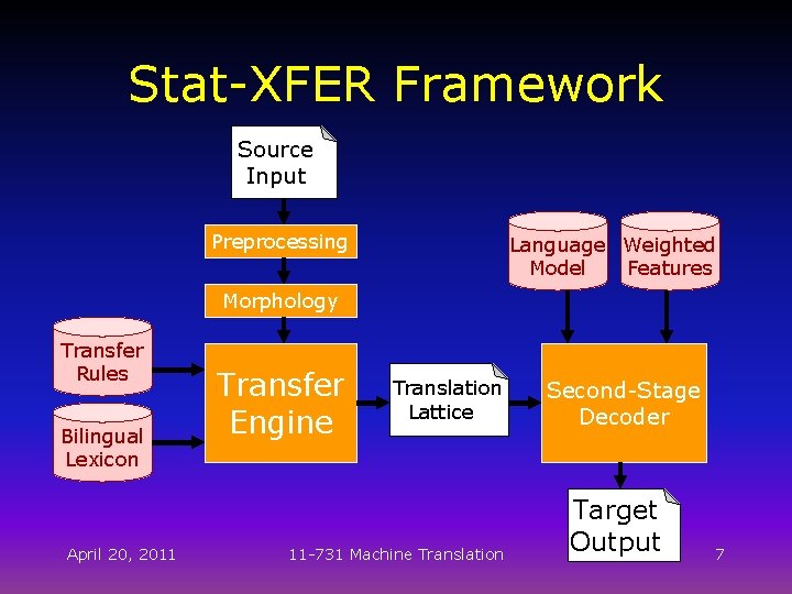 Stat-XFER Framework Source Input Preprocessing Language Weighted Model Features Morphology Transfer Rules Bilingual Lexicon