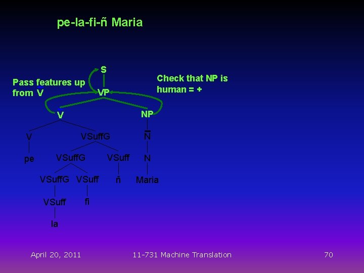 pe-la-fi-ñ Maria S Pass features up from V Check that NP is human =