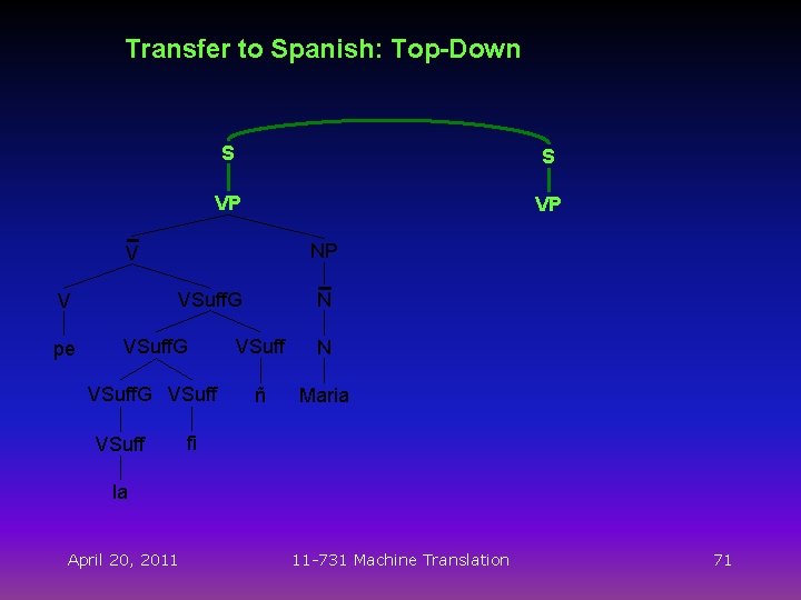 Transfer to Spanish: Top-Down S S VP VP NP V pe N VSuff. G