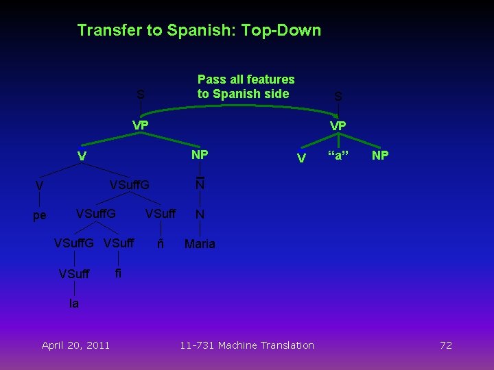 Transfer to Spanish: Top-Down Pass all features to Spanish side S S VP VP