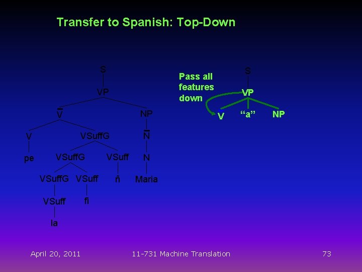 Transfer to Spanish: Top-Down S VP NP V pe VSuff. G VSuff N VSuff.