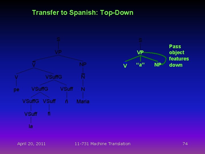 Transfer to Spanish: Top-Down S S VP VP NP V pe VSuff. G VSuff