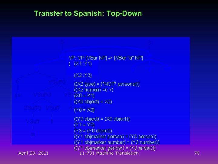 Transfer to Spanish: Top-Down S S VP VP: : VP [VBar NP] -> [VBar