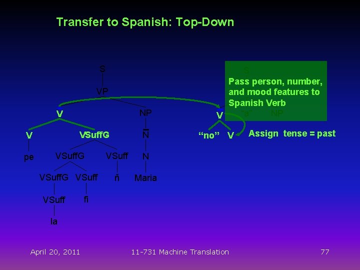 Transfer to Spanish: Top-Down S VP NP V pe N VSuff. G VSuff ñ