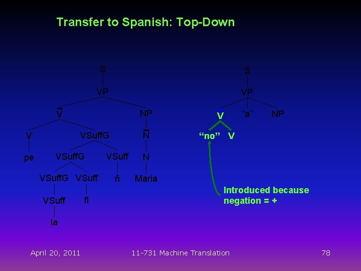 Transfer to Spanish: Top-Down S S VP VP NP V pe N VSuff. G