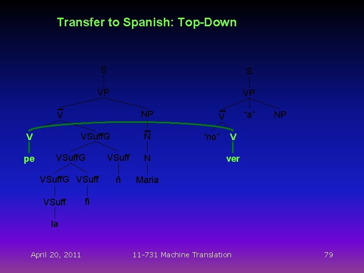 Transfer to Spanish: Top-Down S S VP VP NP V pe N VSuff. G