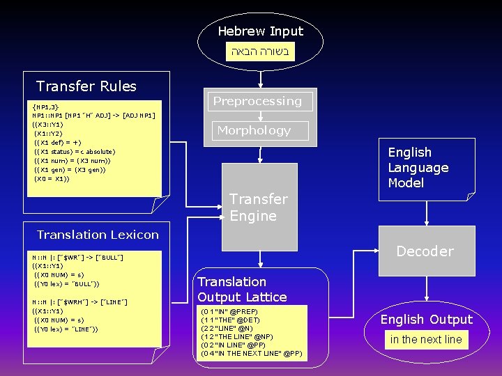 Hebrew Input בשורה הבאה Transfer Rules {NP 1, 3} NP 1: : NP 1