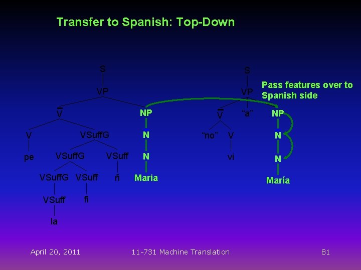 Transfer to Spanish: Top-Down S S Pass features over to VP Spanish side VP