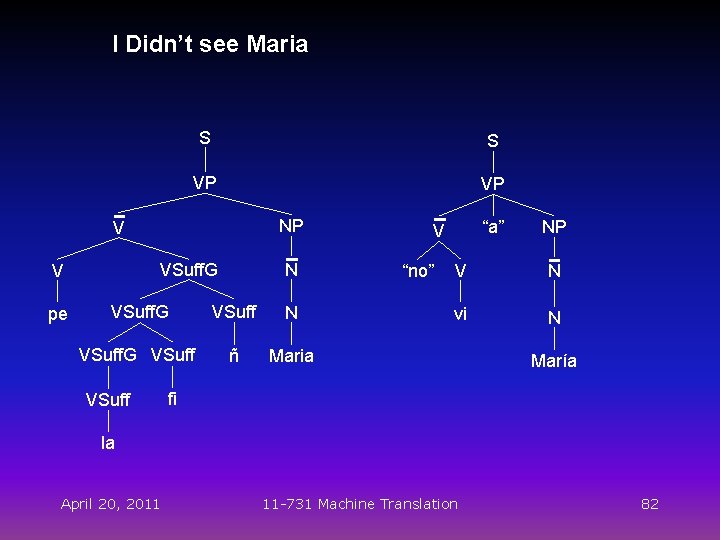 I Didn’t see Maria S S VP VP NP V pe N VSuff. G