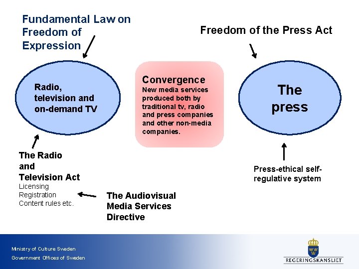 Fundamental Law on Freedom of Expression Radio, television and on-demand TV Freedom of the