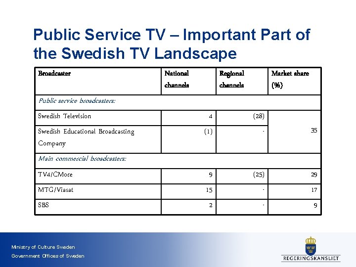 Public Service TV – Important Part of the Swedish TV Landscape Broadcaster National channels
