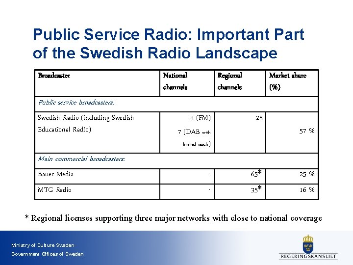 Public Service Radio: Important Part of the Swedish Radio Landscape Broadcaster National channels Regional