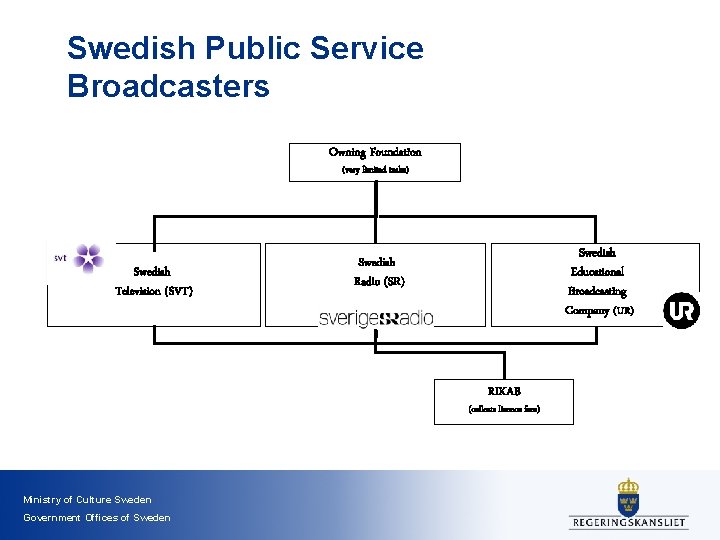 Swedish Public Service Broadcasters Owning Foundation (very limited tasks) Swedish Television (SVT) Swedish Educational