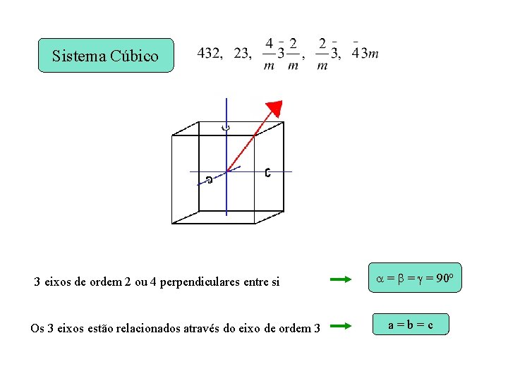 Sistema Cúbico 3 eixos de ordem 2 ou 4 perpendiculares entre si Os 3