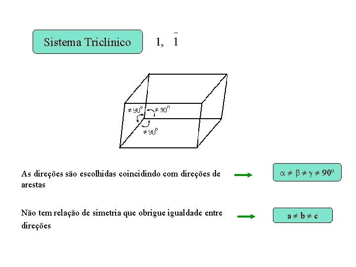 Sistema Triclínico As direções são escolhidas coincidindo com direções de arestas Não tem relação