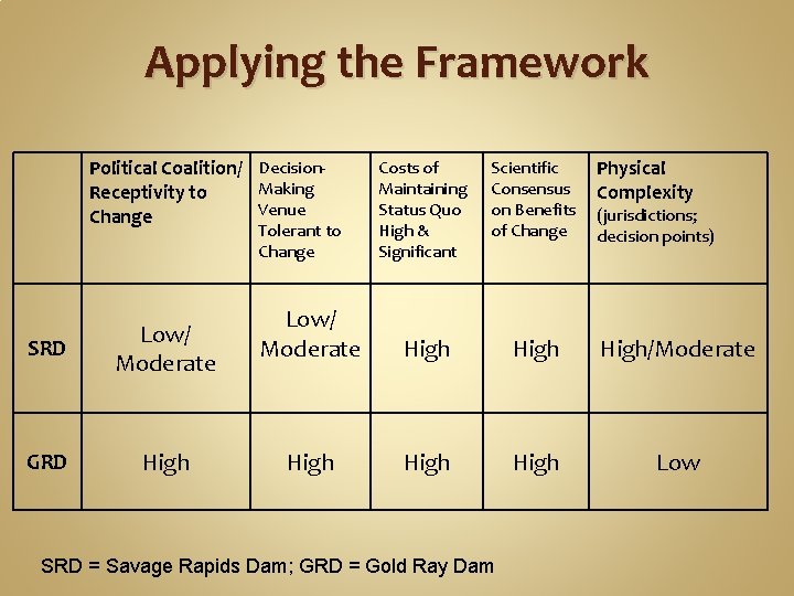 Applying the Framework Political Coalition/ Decision. Making Receptivity to Venue Change Scientific Consensus on