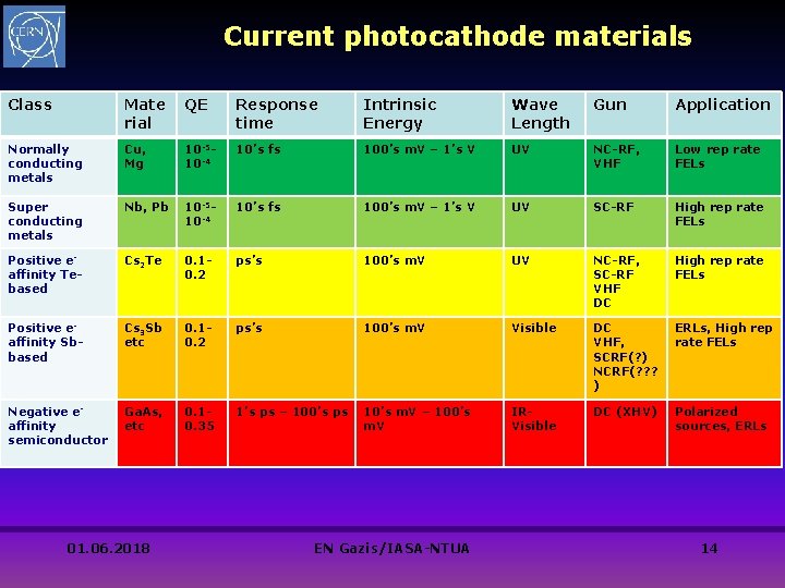 Current photocathode materials Class Mate rial QE Response time Intrinsic Energy Wave Length Gun Current photocathode materials Class Mate rial QE Response time Intrinsic Energy Wave Length Gun