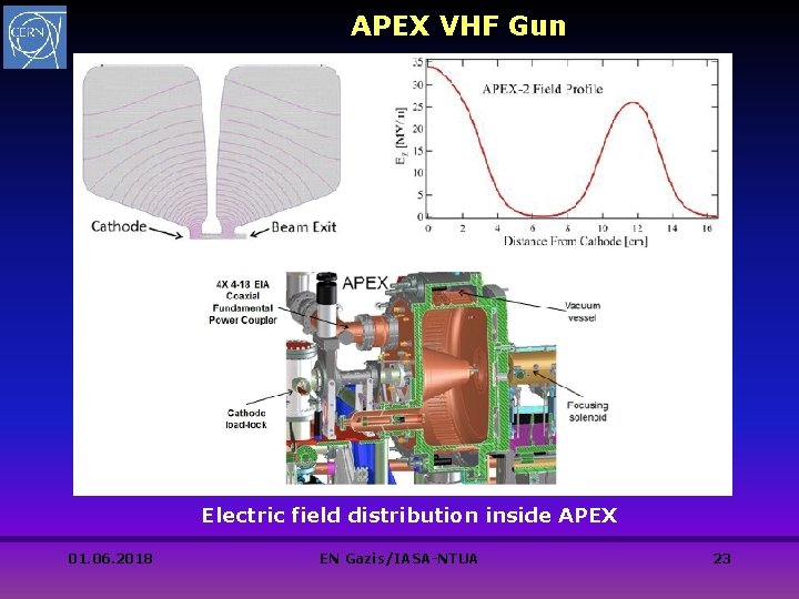 APEX VHF Gun Electric field distribution inside APEX 01. 06. 2018 EN Gazis/IASA-NTUA 23 APEX VHF Gun Electric field distribution inside APEX 01. 06. 2018 EN Gazis/IASA-NTUA 23