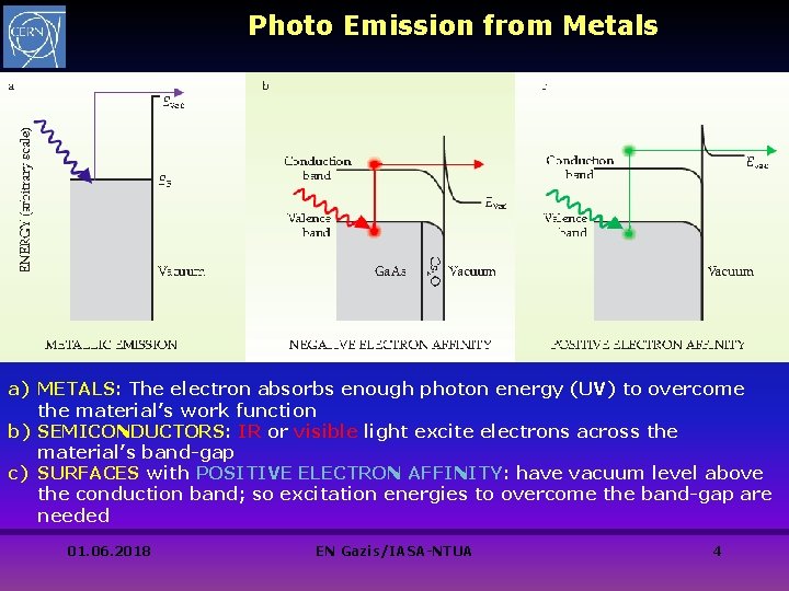 Photo Emission from Metals a) METALS: The electron absorbs enough photon energy (UV) to Photo Emission from Metals a) METALS: The electron absorbs enough photon energy (UV) to
