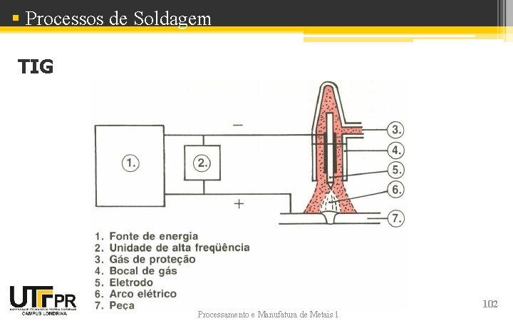 § Processos de Soldagem TIG Processamento e Manufatura de Metais 1 102 