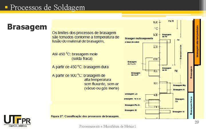 § Processos de Soldagem Brasagem Processamento e Manufatura de Metais 1 29 