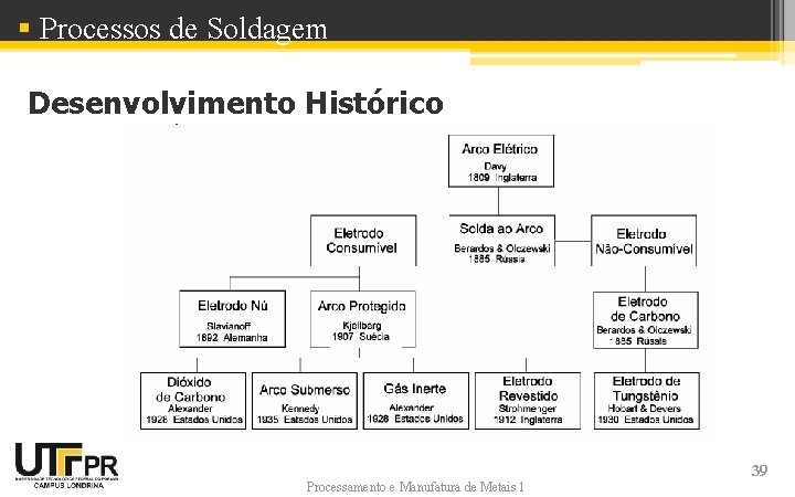 § Processos de Soldagem Desenvolvimento Histórico Processamento e Manufatura de Metais 1 39 