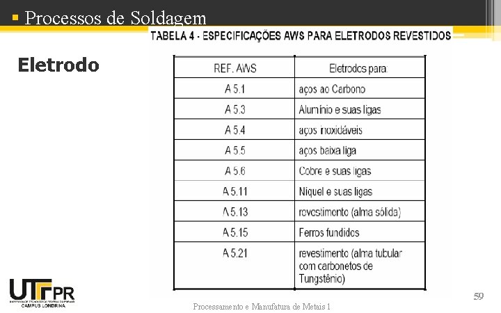 § Processos de Soldagem Eletrodo Processamento e Manufatura de Metais 1 59 