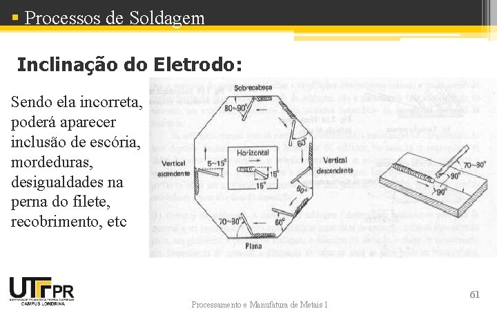 § Processos de Soldagem Inclinação do Eletrodo: Sendo ela incorreta, poderá aparecer inclusão de