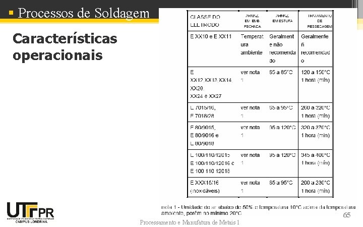 § Processos de Soldagem Características operacionais Processamento e Manufatura de Metais 1 65 