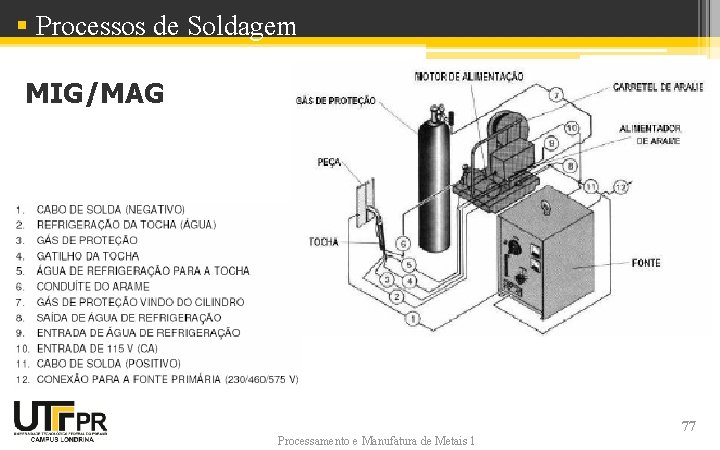 § Processos de Soldagem MIG/MAG Processamento e Manufatura de Metais 1 77 