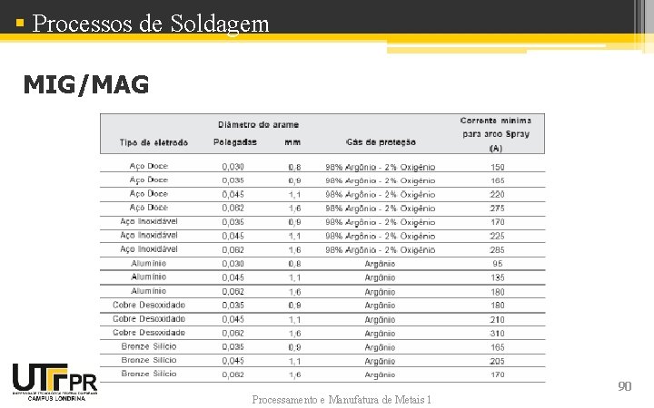 § Processos de Soldagem MIG/MAG Processamento e Manufatura de Metais 1 90 