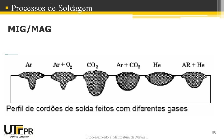 § Processos de Soldagem MIG/MAG Processamento e Manufatura de Metais 1 99 