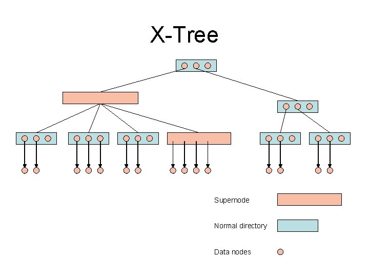 X-Tree Supernode Normal directory Data nodes 