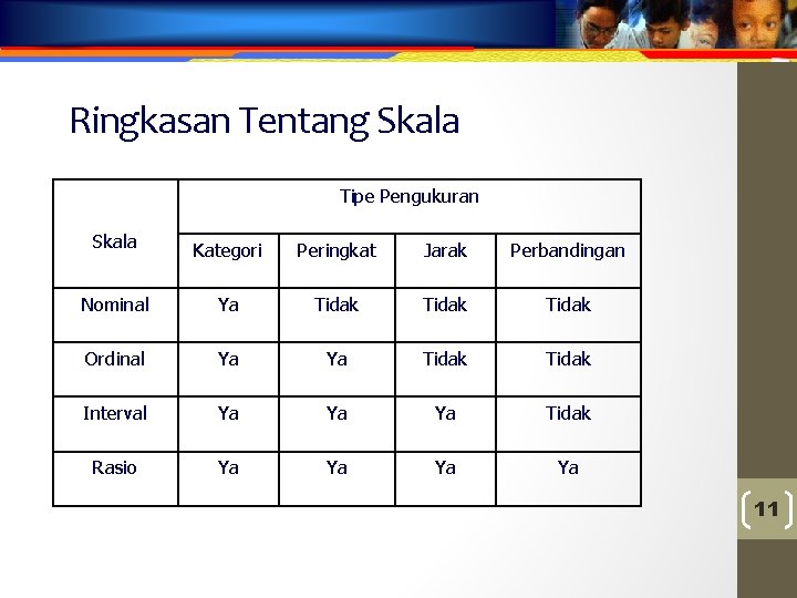 Ringkasan Tentang Skala Tipe Pengukuran Skala Kategori Peringkat Jarak Perbandingan Nominal Ya Tidak Ordinal