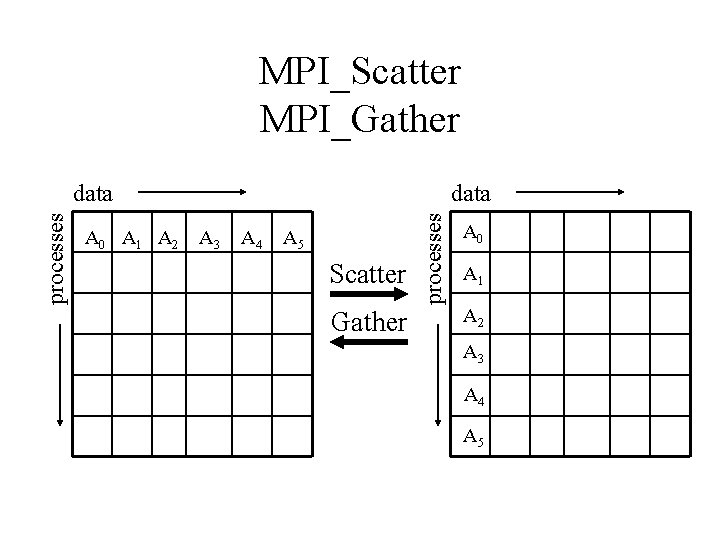 MPI_Scatter MPI_Gather A 0 A 1 A 2 data A 3 A 4 A