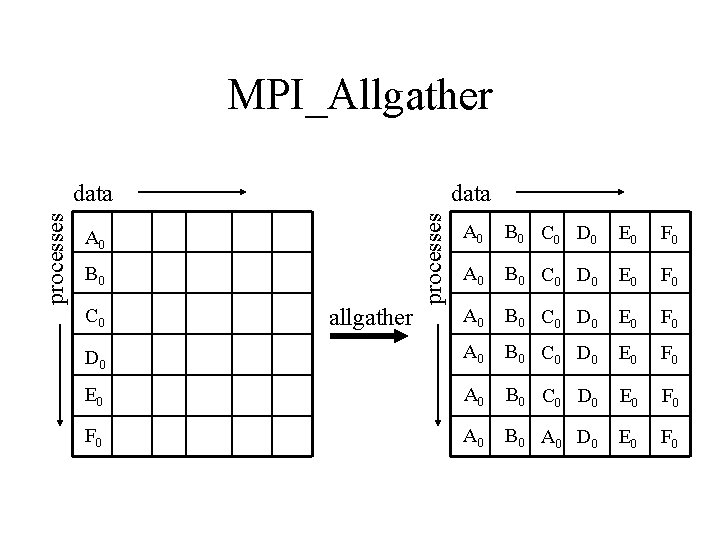 MPI_Allgather data processes data A 0 B 0 C 0 D 0 E 0