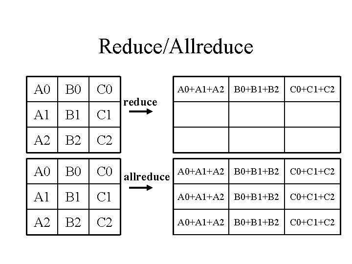 Reduce/Allreduce A 0 B 0 C 0 A 1 B 1 C 1 A