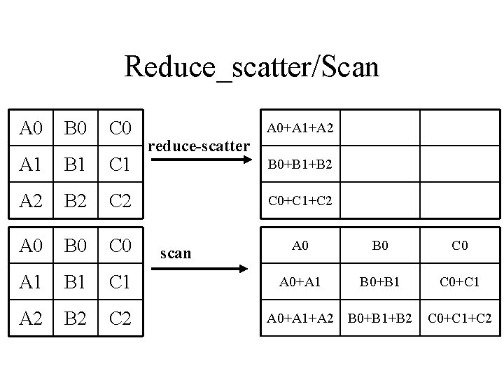 Reduce_scatter/Scan A 0 B 0 C 0 A 1 B 1 C 1 A