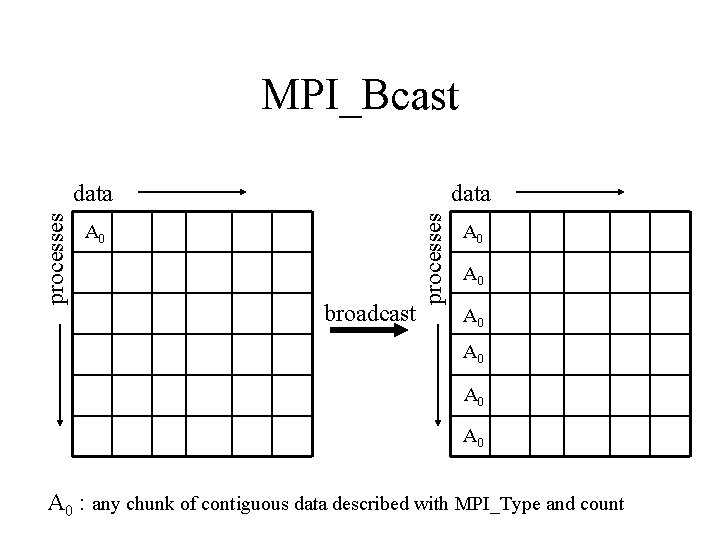 MPI_Bcast data A 0 broadcast processes data A 0 A 0 : any chunk