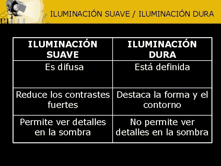 ILUMINACIÓN SUAVE / ILUMINACIÓN DURA ILUMINACIÓN SUAVE Es difusa ILUMINACIÓN DURA Está definida Reduce