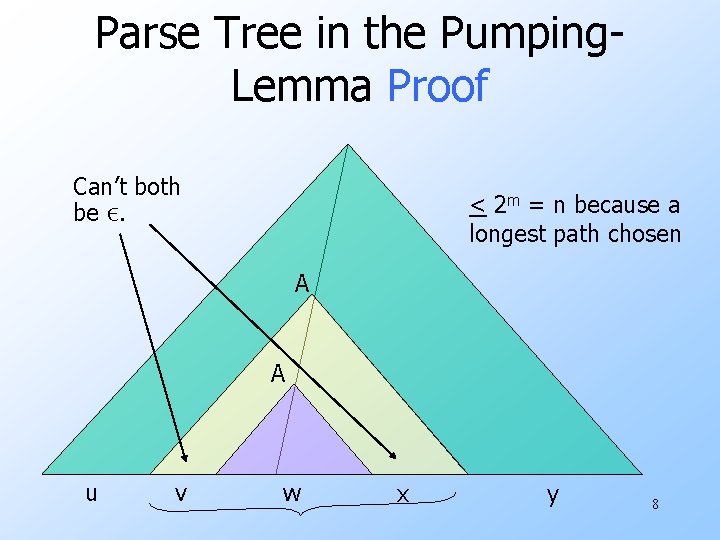 Parse Tree in the Pumping. Lemma Proof Can’t both be ε. < 2 m Parse Tree in the Pumping. Lemma Proof Can’t both be ε. < 2 m