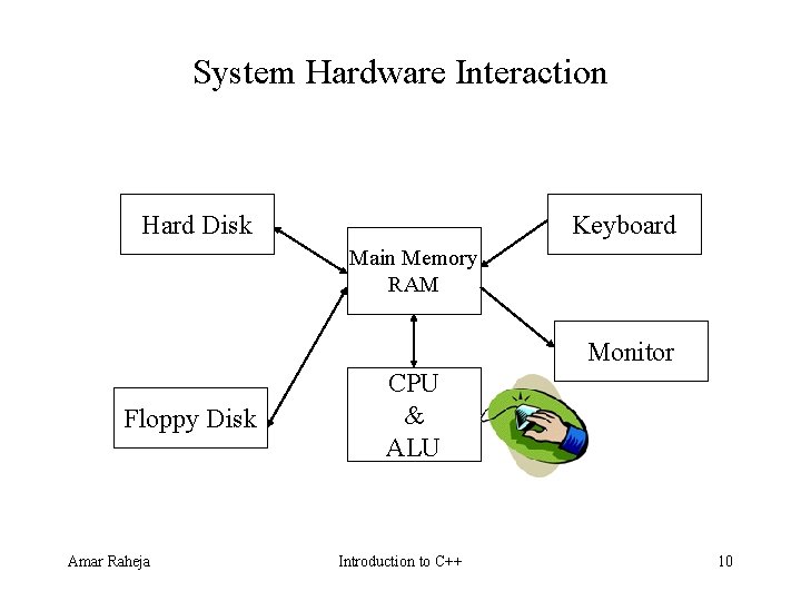 System Hardware Interaction Hard Disk Keyboard Main Memory RAM Monitor Floppy Disk Amar Raheja System Hardware Interaction Hard Disk Keyboard Main Memory RAM Monitor Floppy Disk Amar Raheja