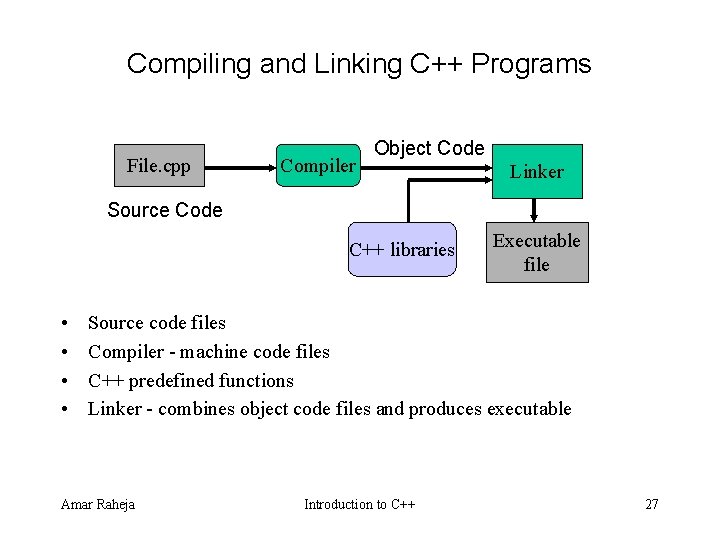 Compiling and Linking C++ Programs File. cpp Compiler Object Code Linker Source Code C++ Compiling and Linking C++ Programs File. cpp Compiler Object Code Linker Source Code C++