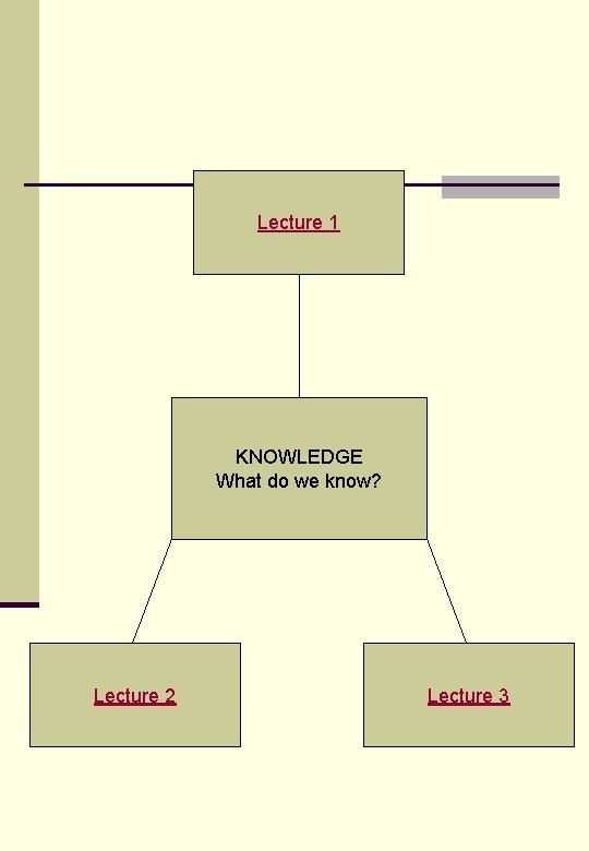 Lecture 1 KNOWLEDGE What do we know? Lecture 2 Lecture 3 