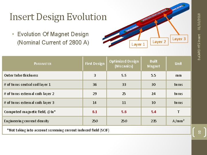  • Evolution Of Magnet Design (Nominal Current of 2800 A) Layer 1 Layer