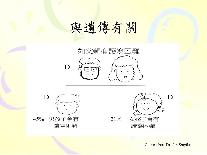 與遺傳有關 Source from Dr. Ian Smythe 