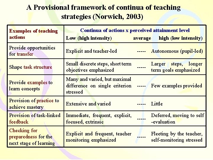  A Provisional framework of continua of teaching strategies (Norwich, 2003) Examples of teaching