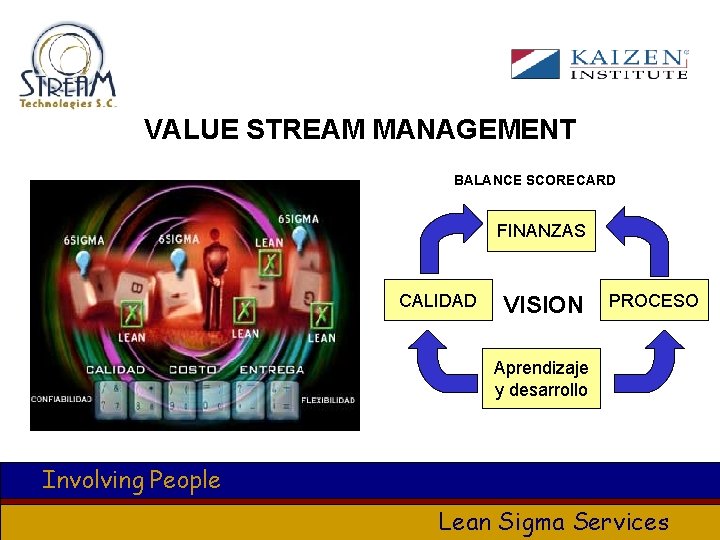 VALUE STREAM MANAGEMENT BALANCE SCORECARD FINANZAS CALIDAD VISION PROCESO Aprendizaje y desarrollo Involving People